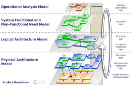 Early in the loop MBSE assessment of electronic availability for nano/micro-satellites (ELMASAT)