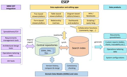 End-to-End System Engineering Portal (ESEP)