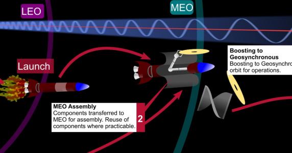 An End of Life Strategy for Solar Power Satellites