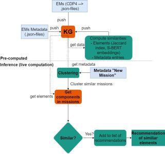 System Engineering Models meet Knowledge Graphs