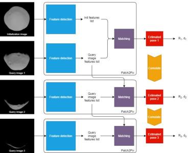 Artificial Intelligence for Terrain relative Navigation in Unknown Environment (ATENA)