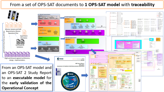 Application of MBSE to reverse-engineer OPS-SAT and improve OPS-SAT2
