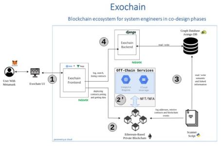 A Distributed Ledger Approach to MBSE