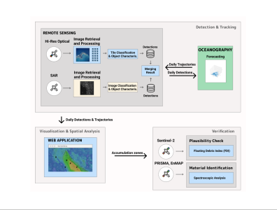 Detection and tracking of large marine litter based on high-resolution remote sensing time series, machine learning, and ocean current modelling (TRACE)