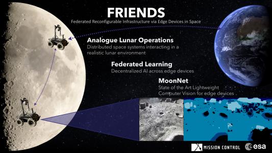 Beyond the Mission Paradigm: Federated Reconfigurable Infrastructure via Edge Devices in Space (FRIENDS)