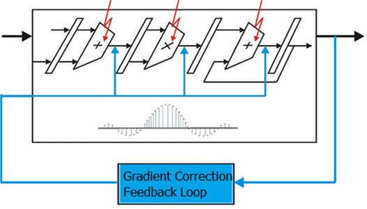 RESPECT-DEM - Reliable Signal Processing Datapaths Design Using Control Techniques Based on Difference Equation Models