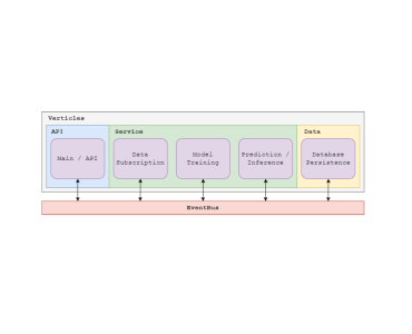 SaasyML: Onboard Machine Learning Software As A Service For Experimenters