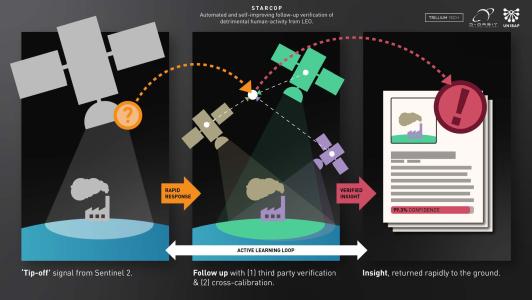 STARCOP: Automated and self-improving follow-up verification of detrimental human activity from LEO