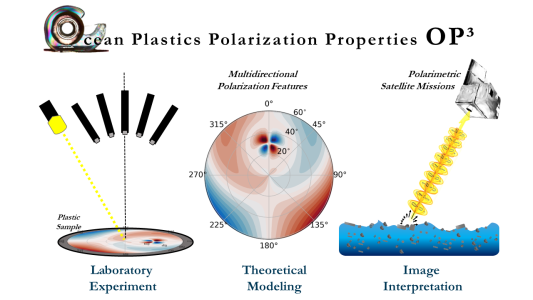Characterization of light polarization properties of virgin and marine-harvested plastic litter toward remote-sensing mapping of ocean plastics - Ocean Plastics Polarization Properties OP³