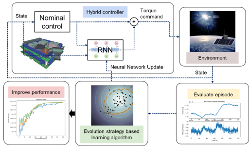 HOPAS (Hybrid online policy adaptations strategy) on OPS-SAT