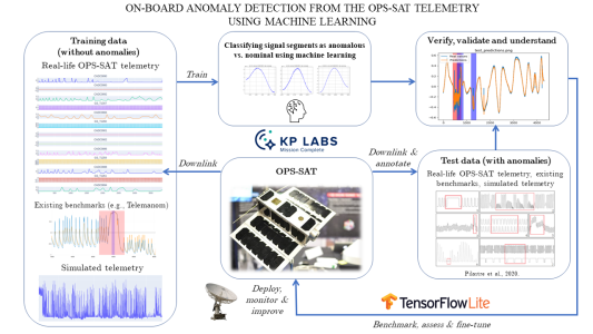 On-Board Anomaly Detection From The Ops-Sat Telemetry Using Deep Learning