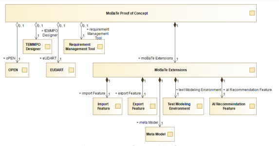 MoBaTe – Enabling Model-Based Testing and Automated  Test Case Generation for Ground Segment Data Systems