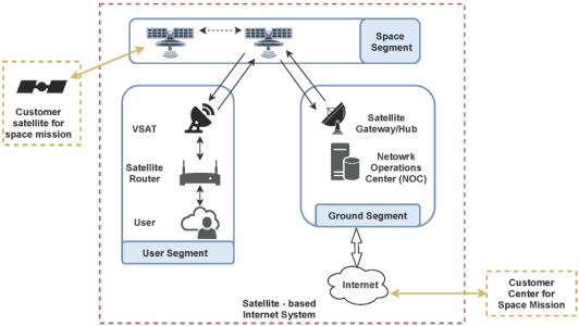 Satellite communications via space-based internet service providers