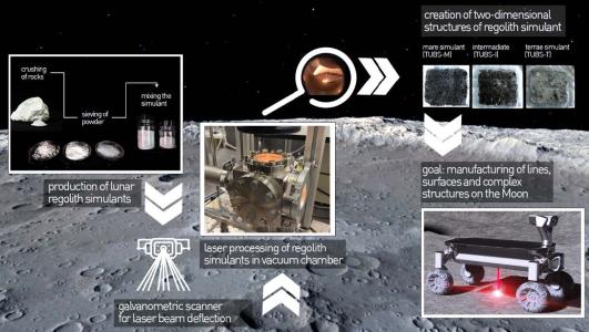 Mobile – Selective Laser Melting (M-SLM) for Construction on the Moon