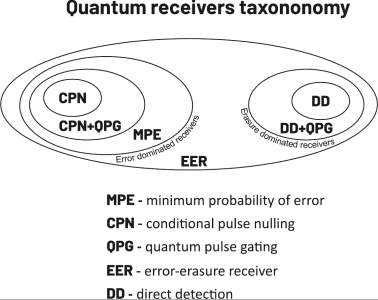 Quantum receivers for efficient deepspace optical communications
