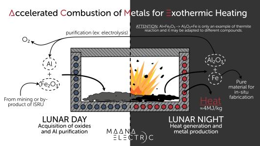 Reactor for production of heat and pure ISRU metal during lunar nights through thermite reaction