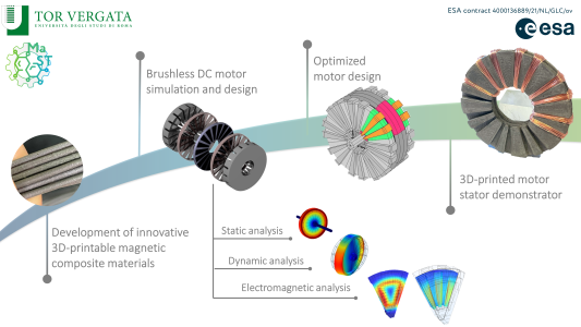 Development of new 3D printed magnetic materials for space applications