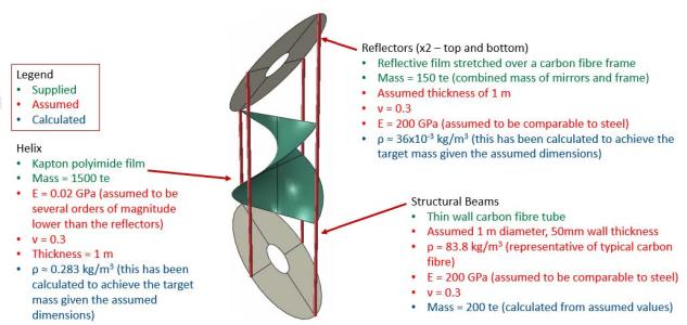The interaction of structural dynamics with the orbital mechanics of Solar Power Satellites