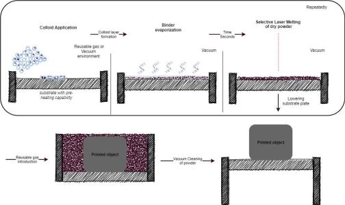 Development of metal selective laser melting (3D printing) technology for microgravity environment with colloid-like feedstock