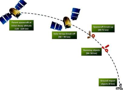 Atmospheric Impact of Spacecraft Demise