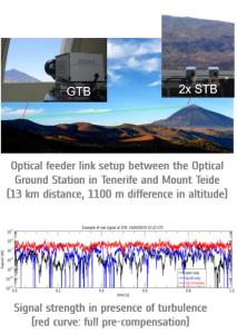 Optical Feeder-link for next generation telecommunication satellites