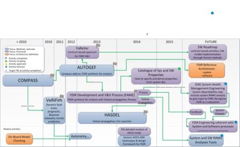 FDIR Development and V V Process
