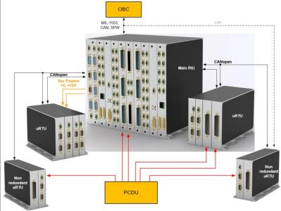 De-risk assessment: Next Generation Remote Interface Unit Arquitecture