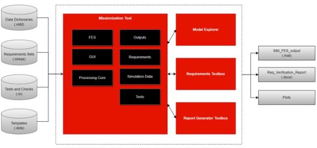 Fast Reconfiguration Technologies for Recurrent Space Transportation Flight