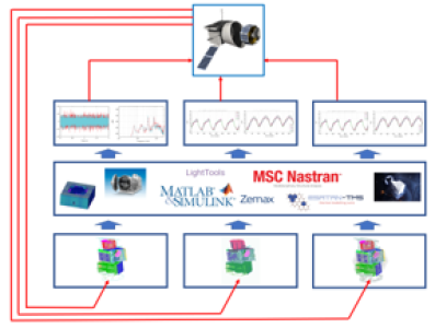 De-risk assessment: From Virtual Vibration Testing to a Digital Test Facility for Spacecraft