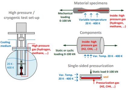 De-risk assessment: Adaptation to High-Pressure / Cryogenic Testing