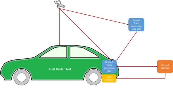 De-risk assessment: Satellite Test bed for EGNSS based Vehicle Localization Validation (STEV)